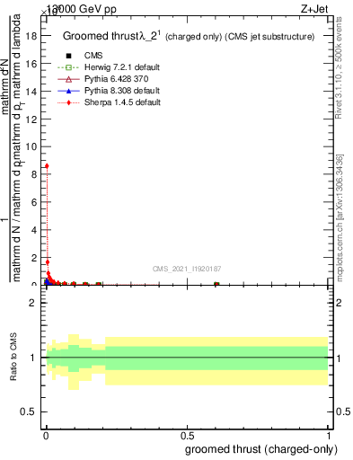 Plot of j.thrust.gc in 13000 GeV pp collisions