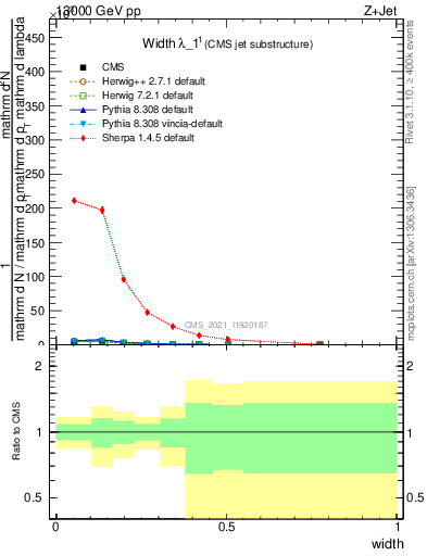 Plot of j.width in 13000 GeV pp collisions