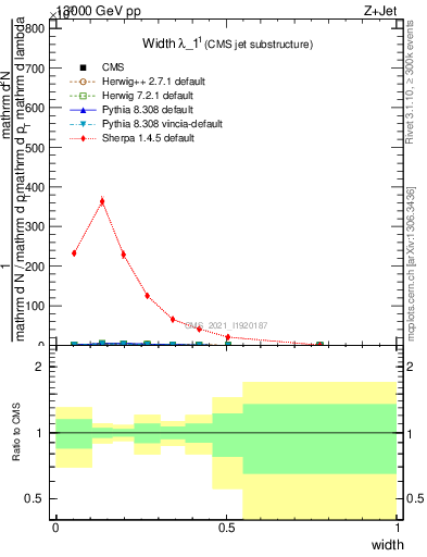 Plot of j.width in 13000 GeV pp collisions