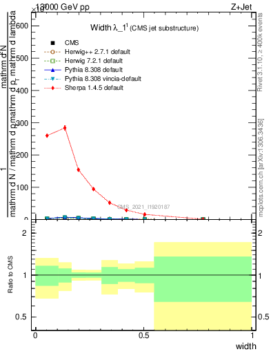 Plot of j.width in 13000 GeV pp collisions