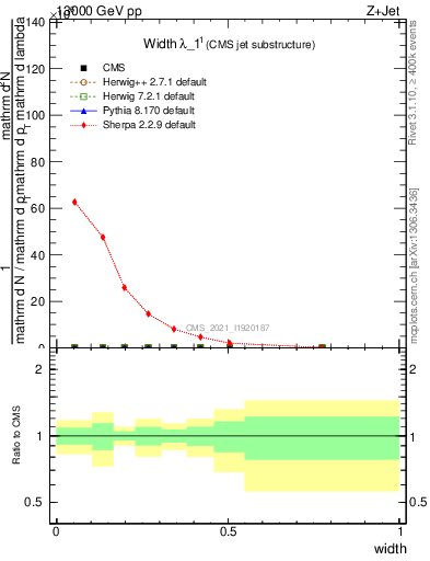 Plot of j.width in 13000 GeV pp collisions