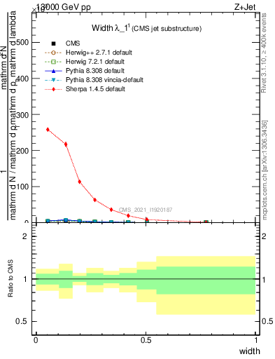 Plot of j.width in 13000 GeV pp collisions