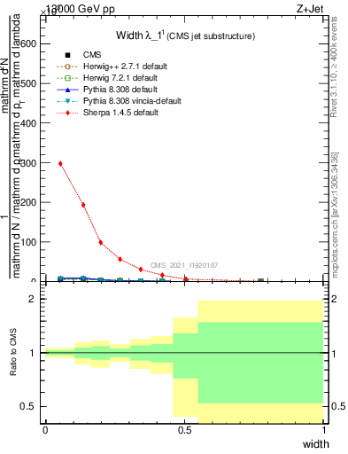Plot of j.width in 13000 GeV pp collisions