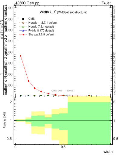 Plot of j.width in 13000 GeV pp collisions