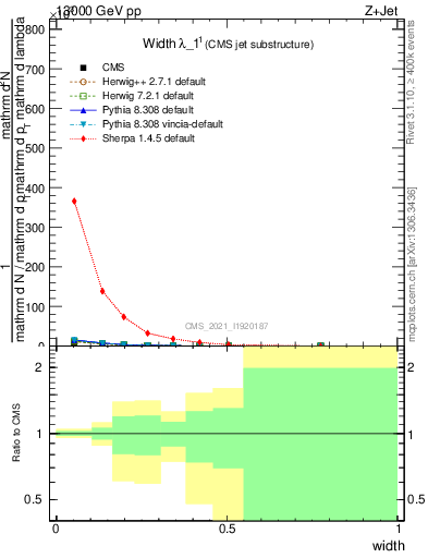 Plot of j.width in 13000 GeV pp collisions