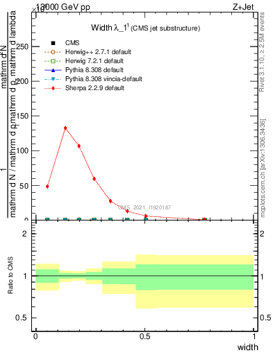 Plot of j.width in 13000 GeV pp collisions