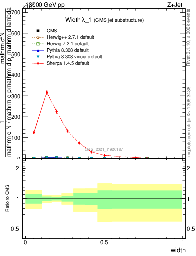 Plot of j.width in 13000 GeV pp collisions