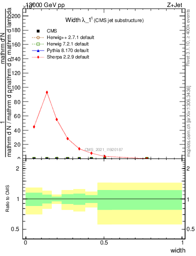 Plot of j.width in 13000 GeV pp collisions