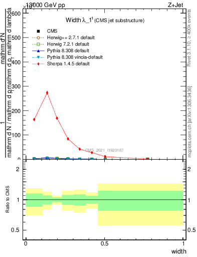 Plot of j.width in 13000 GeV pp collisions