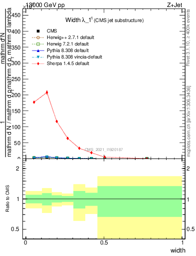 Plot of j.width in 13000 GeV pp collisions