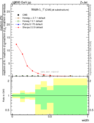 Plot of j.width in 13000 GeV pp collisions