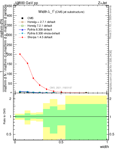 Plot of j.width in 13000 GeV pp collisions