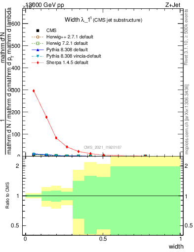 Plot of j.width in 13000 GeV pp collisions
