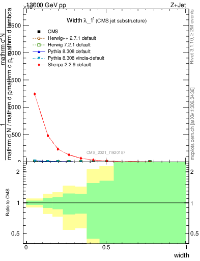 Plot of j.width in 13000 GeV pp collisions