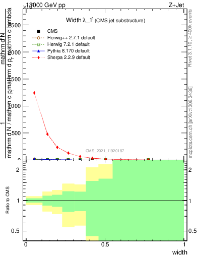 Plot of j.width in 13000 GeV pp collisions