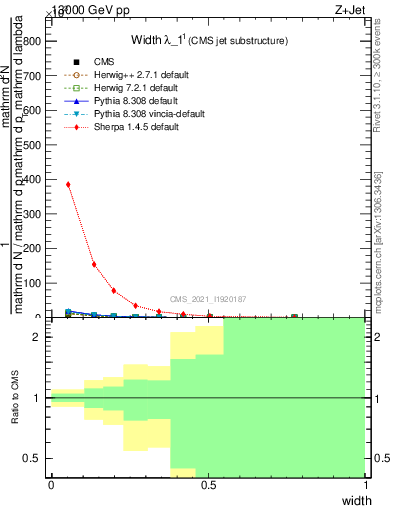 Plot of j.width in 13000 GeV pp collisions