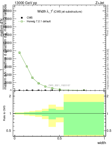Plot of j.width in 13000 GeV pp collisions