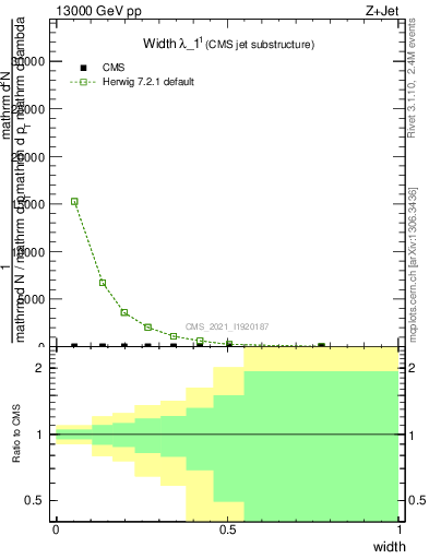 Plot of j.width in 13000 GeV pp collisions