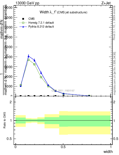 Plot of j.width in 13000 GeV pp collisions