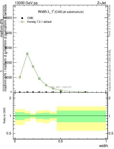 Plot of j.width in 13000 GeV pp collisions