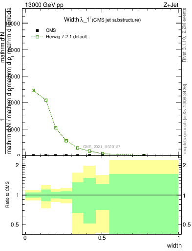 Plot of j.width in 13000 GeV pp collisions