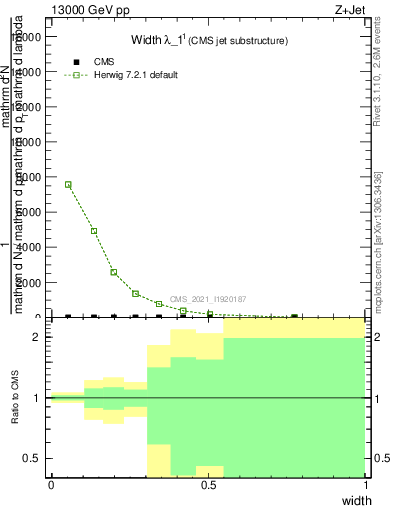 Plot of j.width in 13000 GeV pp collisions