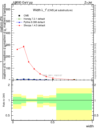 Plot of j.width in 13000 GeV pp collisions