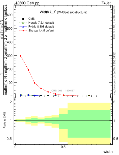 Plot of j.width in 13000 GeV pp collisions