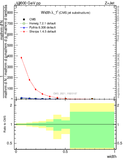 Plot of j.width in 13000 GeV pp collisions