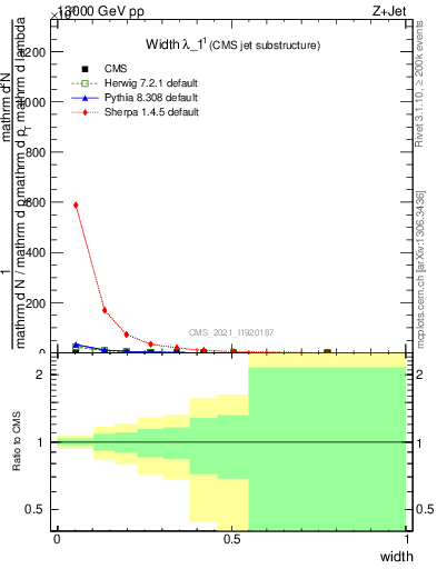 Plot of j.width in 13000 GeV pp collisions
