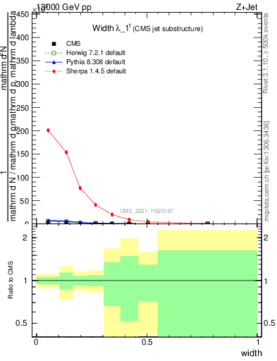 Plot of j.width in 13000 GeV pp collisions