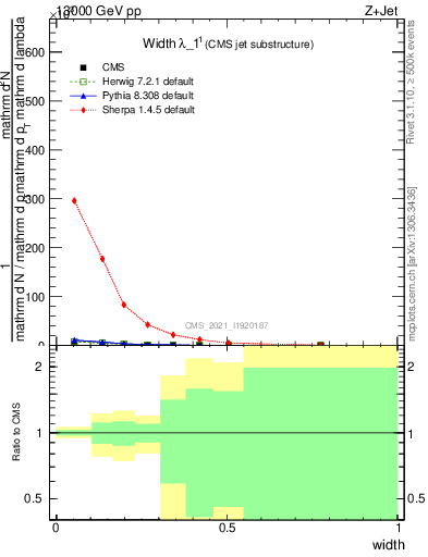 Plot of j.width in 13000 GeV pp collisions