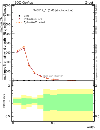 Plot of j.width in 13000 GeV pp collisions