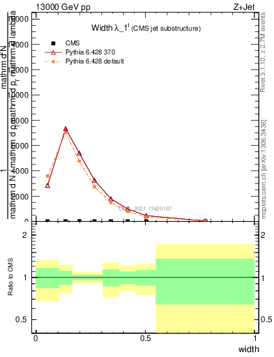 Plot of j.width in 13000 GeV pp collisions