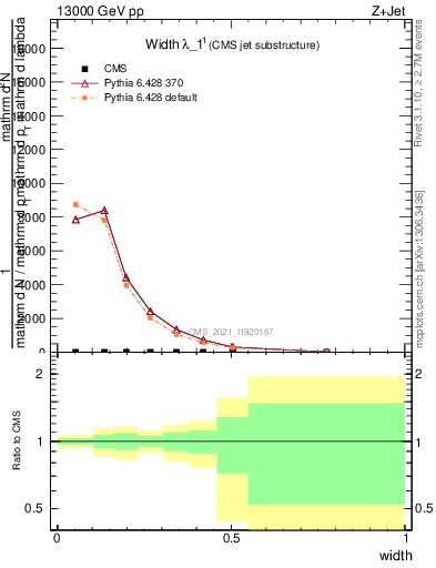 Plot of j.width in 13000 GeV pp collisions