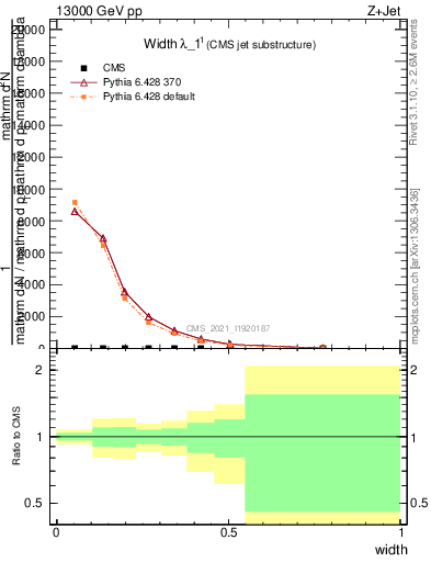 Plot of j.width in 13000 GeV pp collisions