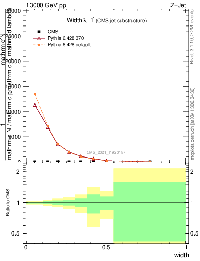 Plot of j.width in 13000 GeV pp collisions