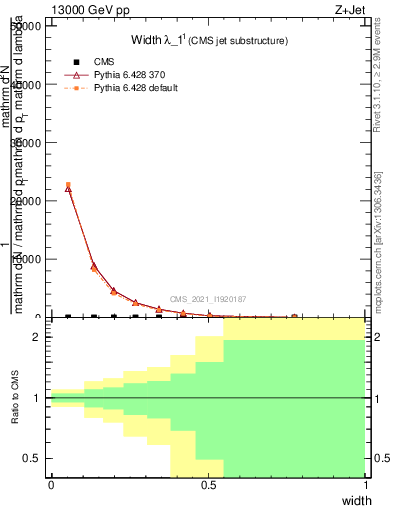 Plot of j.width in 13000 GeV pp collisions