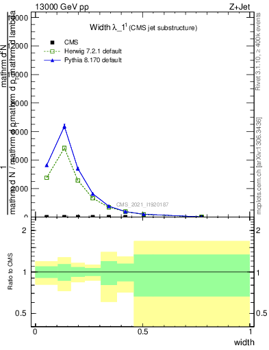 Plot of j.width in 13000 GeV pp collisions