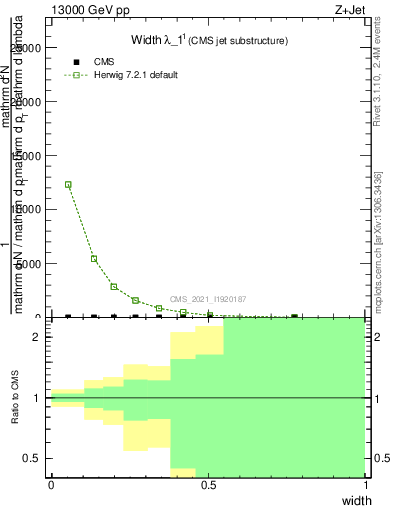Plot of j.width in 13000 GeV pp collisions