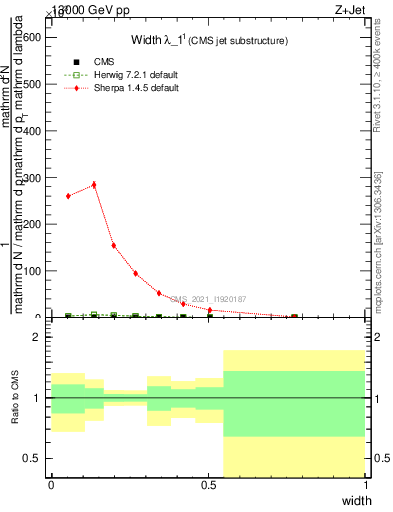 Plot of j.width in 13000 GeV pp collisions