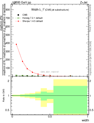 Plot of j.width in 13000 GeV pp collisions