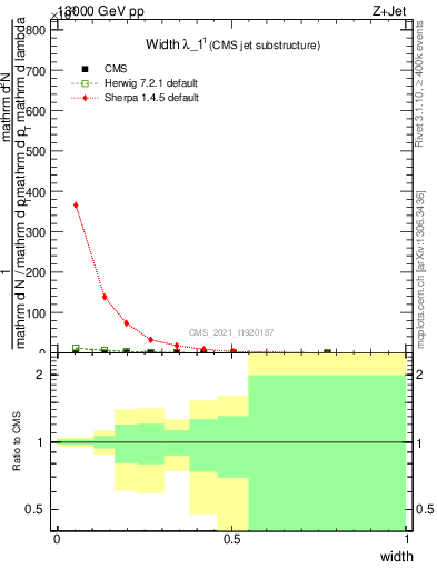 Plot of j.width in 13000 GeV pp collisions