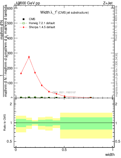 Plot of j.width in 13000 GeV pp collisions