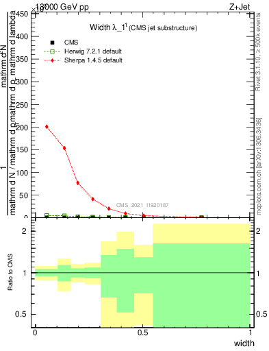 Plot of j.width in 13000 GeV pp collisions