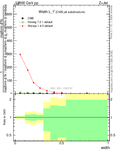 Plot of j.width in 13000 GeV pp collisions