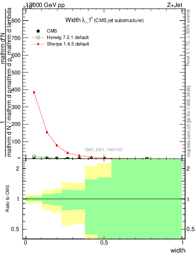 Plot of j.width in 13000 GeV pp collisions