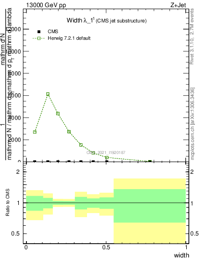 Plot of j.width in 13000 GeV pp collisions