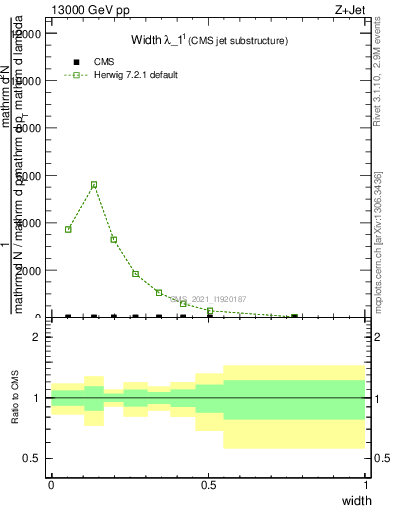 Plot of j.width in 13000 GeV pp collisions