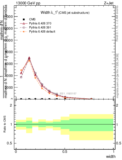 Plot of j.width in 13000 GeV pp collisions
